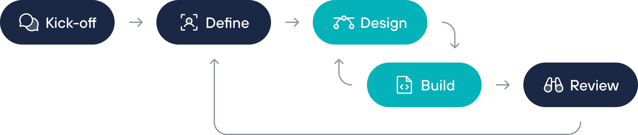 ProductOS flow diagram. Kick-off, define, design, Build, Review.